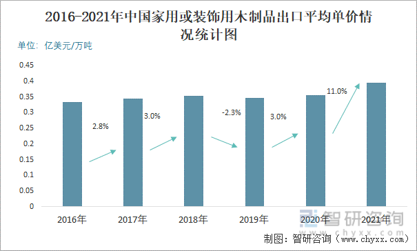 2016-2021年中国家用或装饰用木制品进出口平均单价统计图