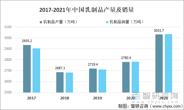 2017-2021年中国乳制品产量及销量