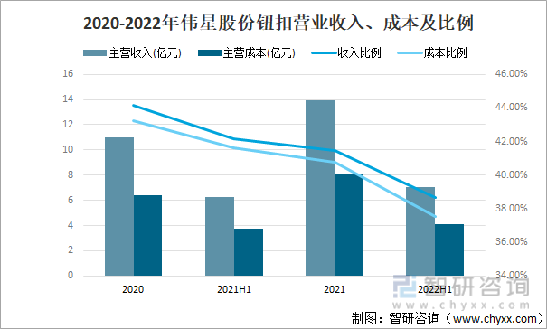 2020-2022年伟星股份钮扣营业收入、成本及比例