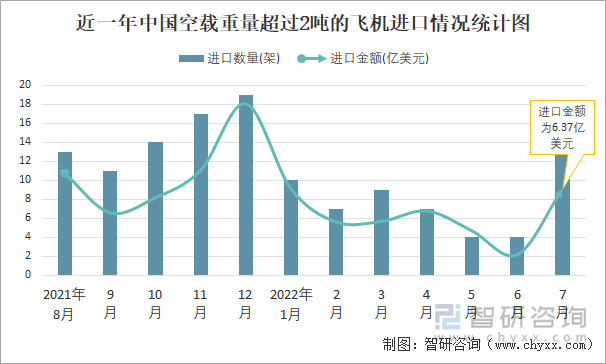 近一年中国空载重量超过2吨的飞机进口情况统计图