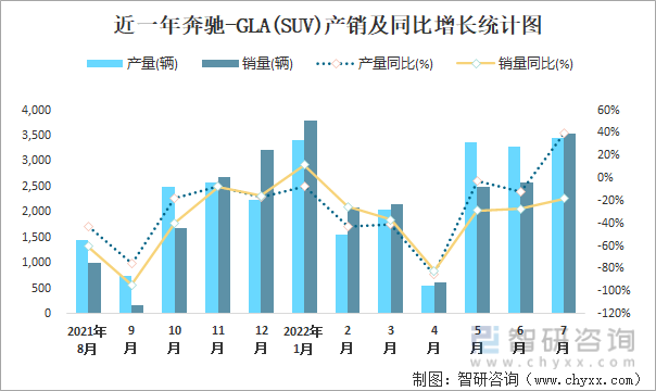 近一年奔驰-GLA(SUV)产销及同比增长统计图