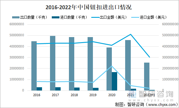 2016-2022年中国钮扣进出口情况