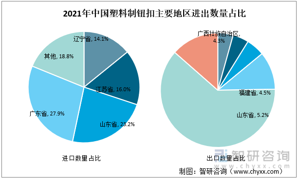 2021年中国塑料制钮扣主要地区进出数量占比