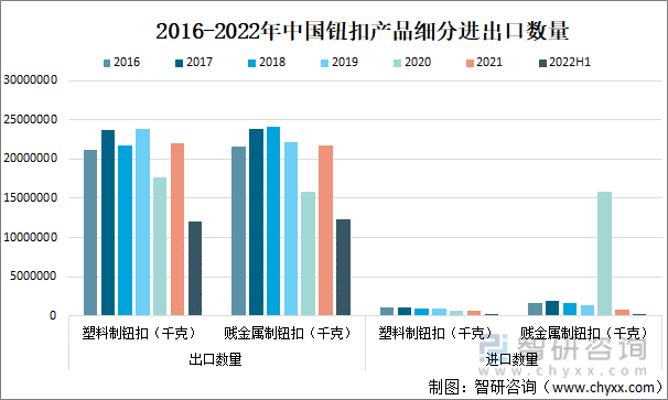 2016-2022年中国钮扣产品细分进出口数量