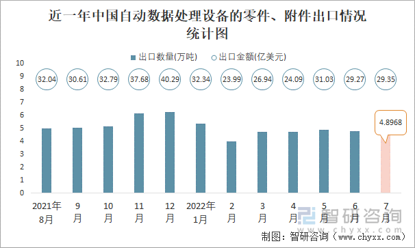 近一年中國(guó)自動(dòng)數(shù)據(jù)處理設(shè)備的零件、附件出口情況統(tǒng)計(jì)圖