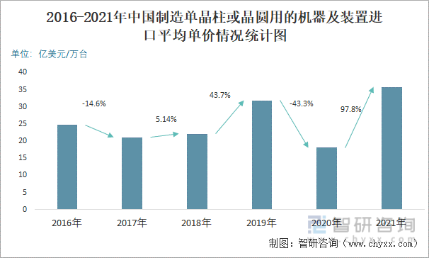 2016-2021年中国制造单晶柱或晶圆用的机器及装置进口平均单价情况统计图