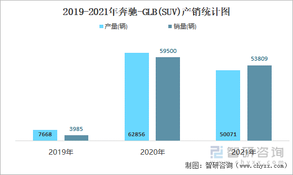 2019-2021年奔驰-GLB(SUV)产销统计图