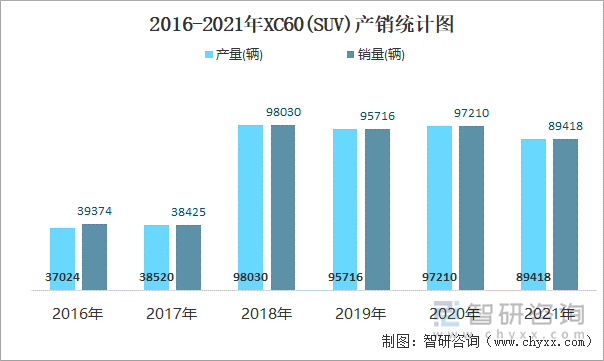 2016-2021年XC60(SUV)产销统计图