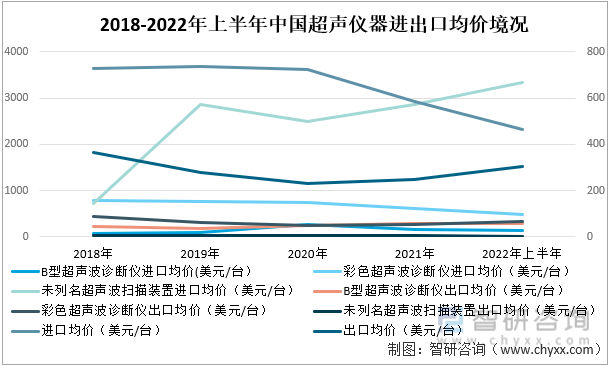 2018-2022年上半年中国超声仪器进出口均价情况