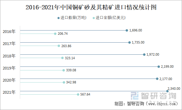 2016-2021年中国铜矿砂及其精矿进口情况统计图