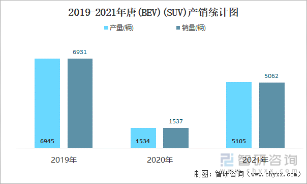 2019-2021年唐(BEV)(SUV)产销统计图