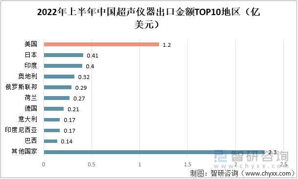 2022年上半年中国超声仪器出口金额TOP10地区（亿美元）