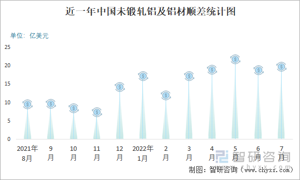 近一年中国未锻轧铝及铝材顺差统计图