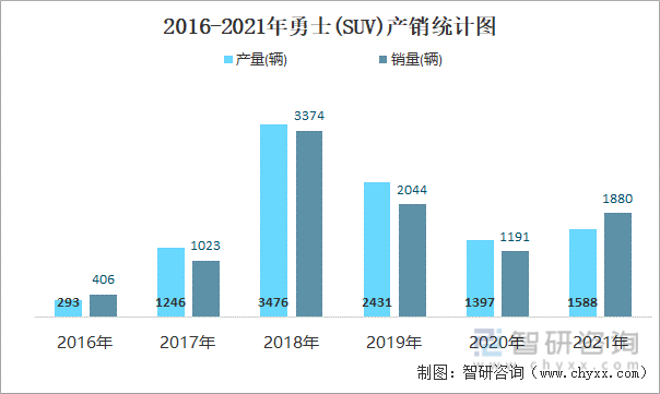 2016-2021年勇士(SUV)产销统计图