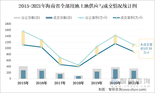 2015-2021年海南省全部用地土地供应与成交情况统计图