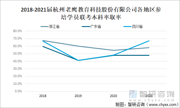2018-2021届杭州老鹰教育科技股份有限公司各地区参培学员联考本科率取率