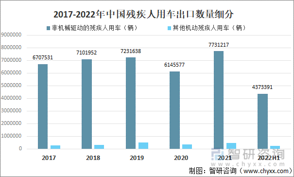 2017-2022年中国残疾人用车出口数量细分