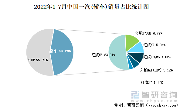 2022年1-7月中国一汽(轿车)销量占比统计图