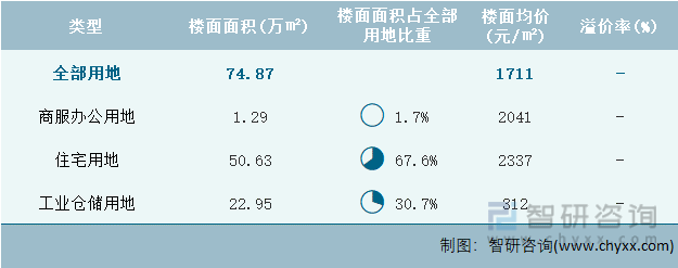2022年8月海南省各类用地土地成交情况统计表