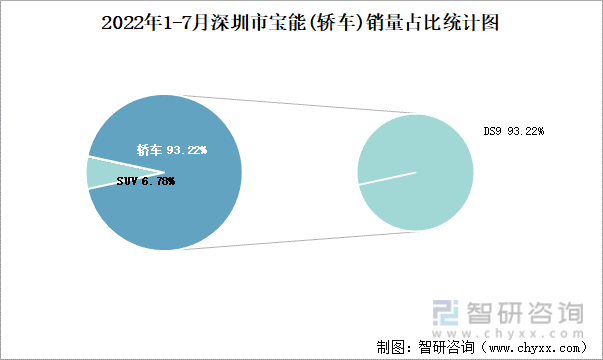 2022年1-7月深圳市宝能(轿车)销量占比统计图