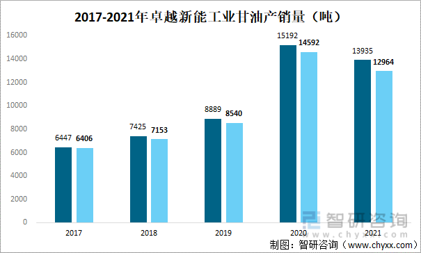 2017-2021年卓越新能工业甘油产销量（吨）