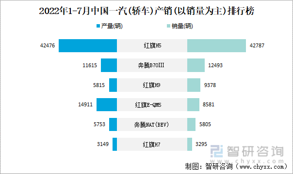 2022年1-7月中国一汽(轿车)产销(以销量为主)排行榜