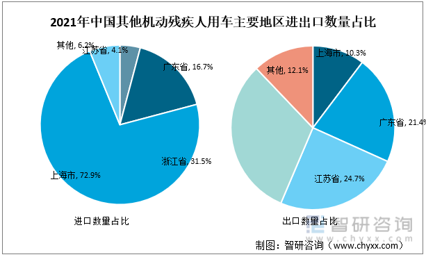 2021年中国其他机动残疾人用车主要地区进出口数量占比