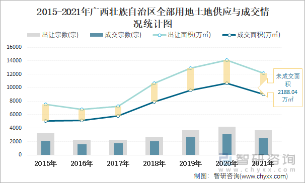 2015-2021年广西壮族自治区全部用地土地供应与成交情况统计图