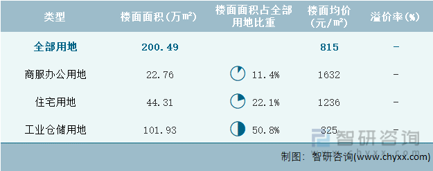 2022年8月重庆市各类用地土地成交情况统计表