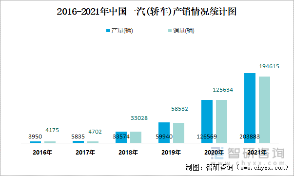 2016-2021年中国一汽(轿车)产销情况统计图