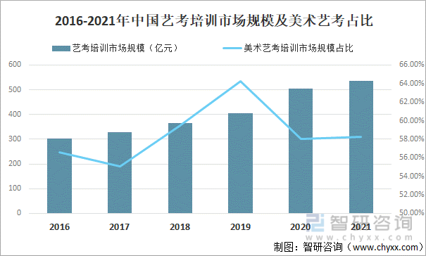 2016-2021年中国艺考培训市场规模及美术艺考占比