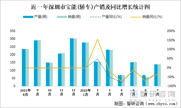 近一年深圳市宝能(轿车)产销及同比增长统计图