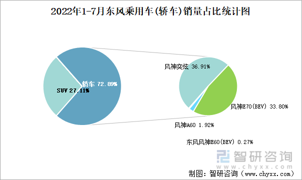 2022年1-7月东风乘用车(轿车)销量占比统计图