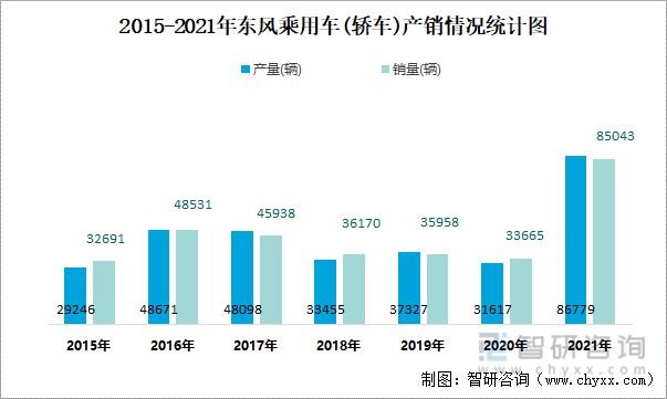 2015-2021年东风乘用车(轿车)产销情况统计图
