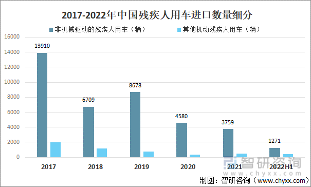2017-2022年中国残疾人用车进口数量细分