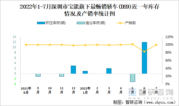 2022年1-7月深圳市宝能(轿车)旗下最畅销轿车（DS9）近一年库存情况及产销率统计图