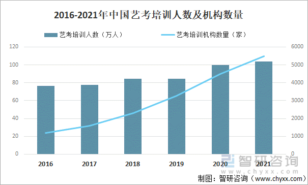 2016-2021年中国艺考培训人数及机构数量