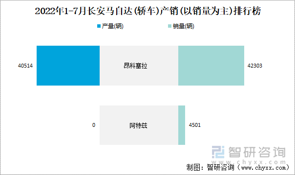 2022年1-7月长安马自达(轿车)产销(以销量为主)排行榜