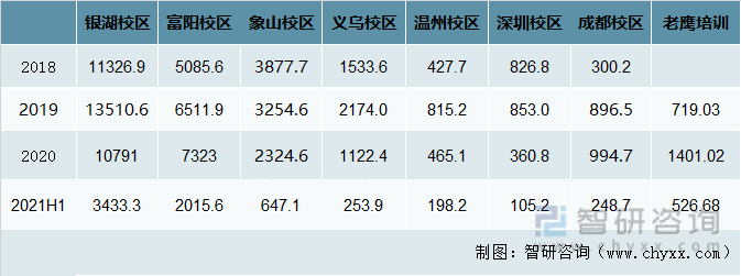 2018-2021年杭州老鹰教育科技股份有限公司各校区营业收入（万元）