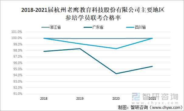2018-2021届杭州老鹰教育科技股份有限公司主要地区参培学员联考合格率
