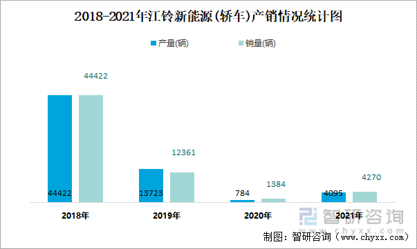 2018-2021年江铃新能源(轿车)产销情况统计图