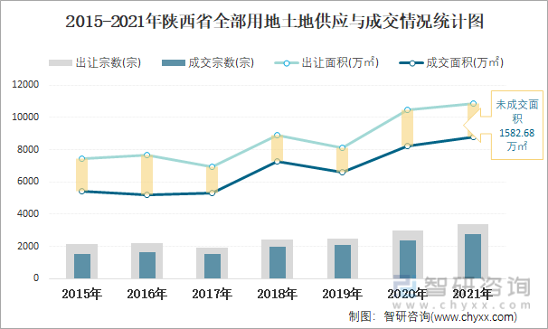 2015-2021年陕西省全部用地土地供应与成交情况统计图