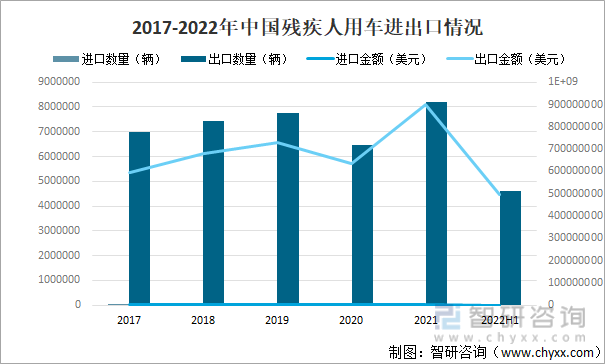 2017-2022年中国残疾人用车进出口情况