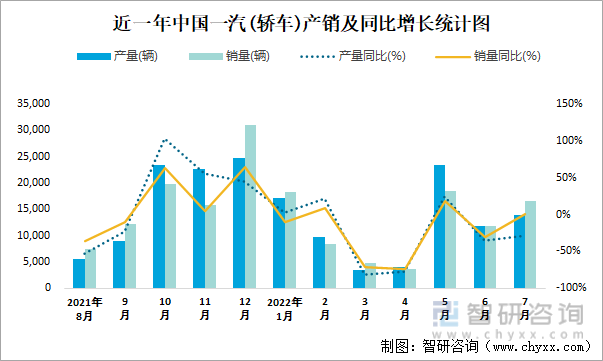 近一年中国一汽(轿车)产销及同比增长统计图