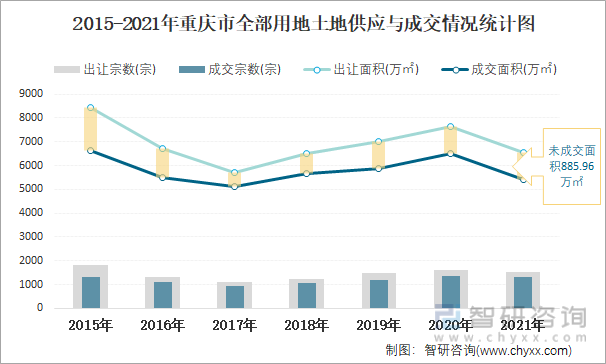 2015-2021年重庆市全部用地土地供应与成交情况统计图