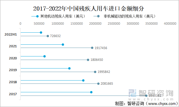 2017-2022年中国残疾人用车进口金额细分