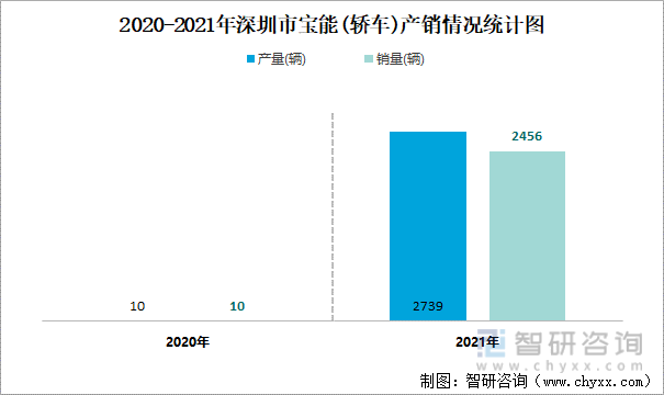 2020-2021年深圳市宝能(轿车)产销情况统计图