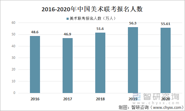 2016-2020年中国美术联考报名人数