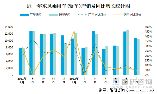 近一年东风乘用车(轿车)产销及同比增长统计图