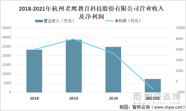 2018-2021年杭州老鹰教育科技股份有限公司营业收入及净利润